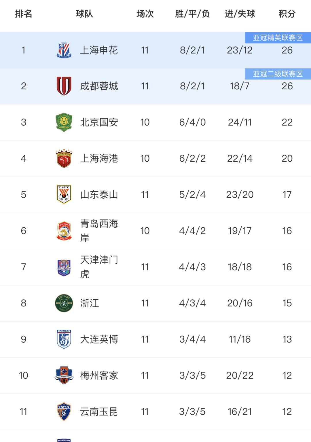 关于上海绿地申花大胜对手积分榜冲刺的信息 关于上海绿地申花大胜对手积分榜冲刺的信息