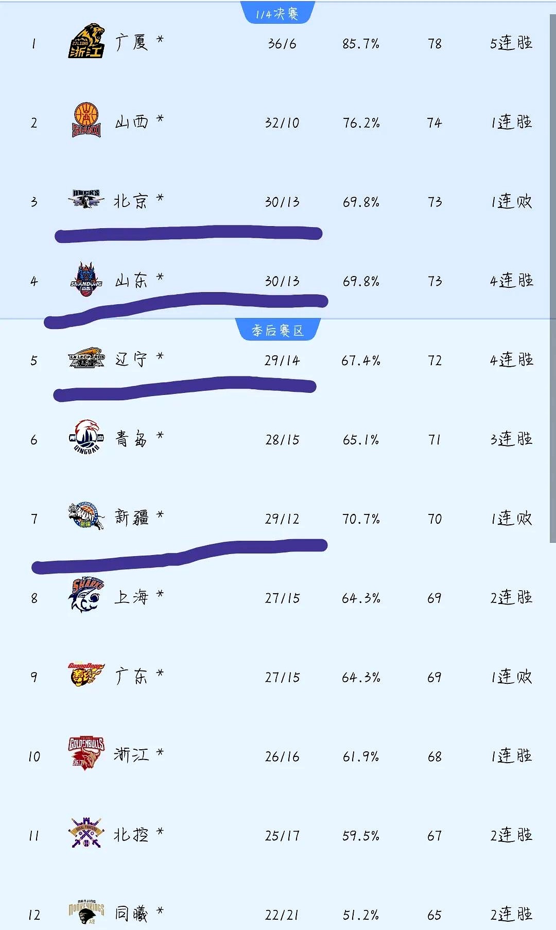 积分榜排名调整，球队追逐领头羊