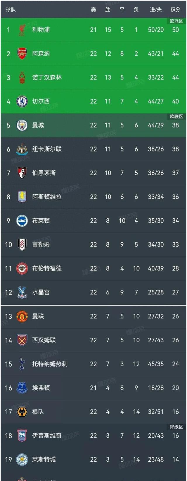 切尔西取得胜利，稳住前四位置