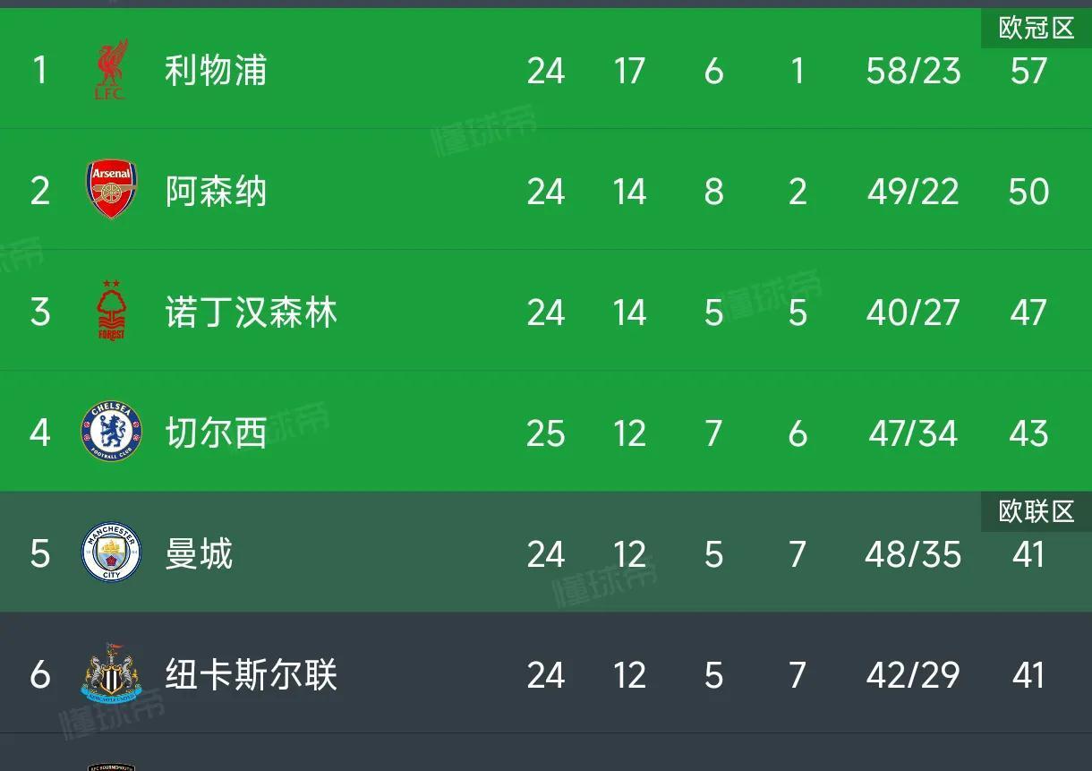 纽卡斯尔将士大捷，大将比分拉开分差