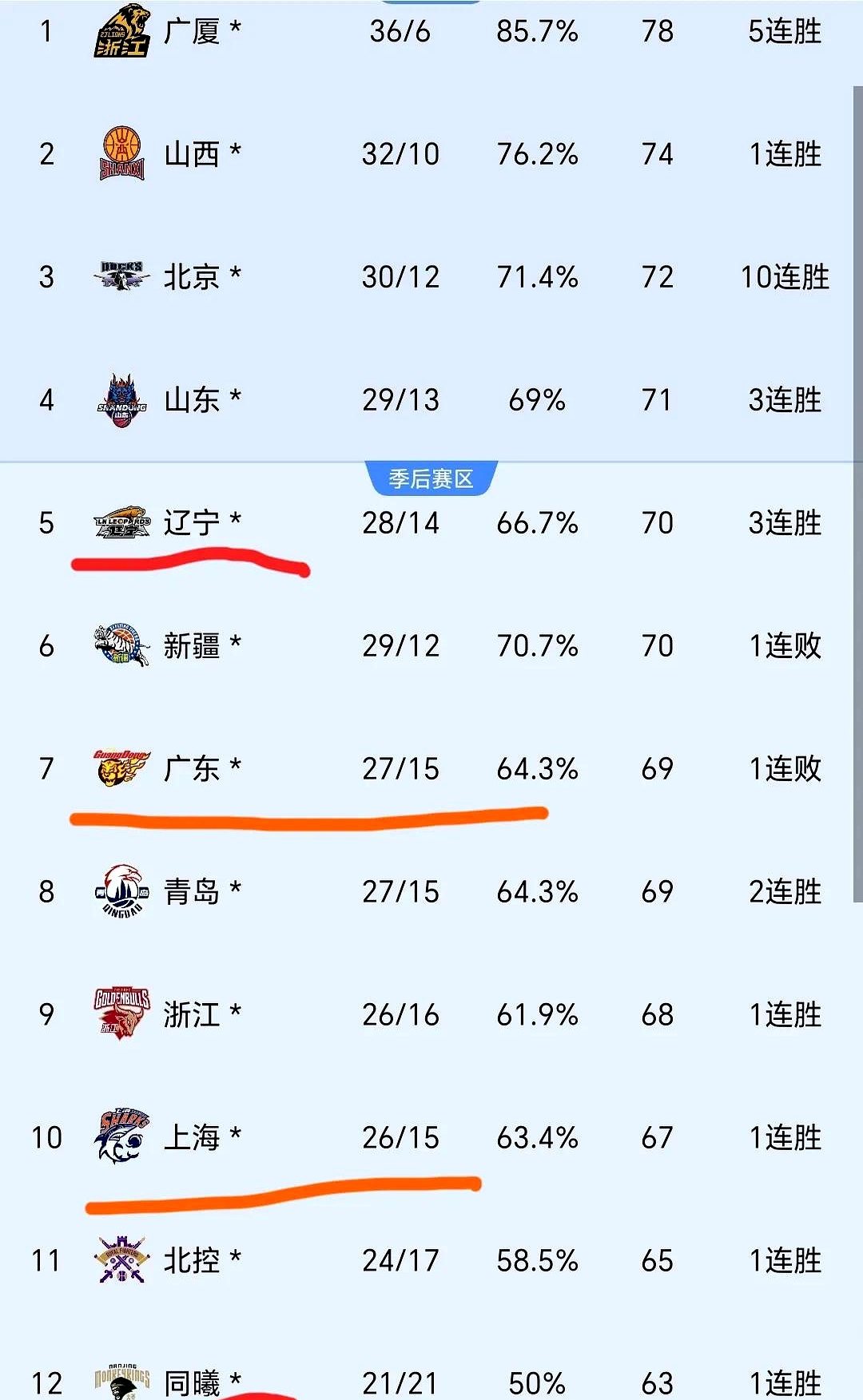 辽宁队遭遇连败，局势不容乐观的简单介绍