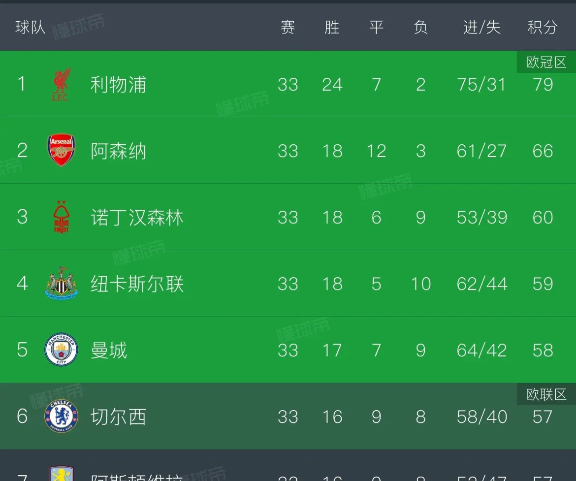 曼城连续三轮不败,积分榜稳居前列的简单介绍 曼城连续三轮不败,积分榜稳居前列的简单介绍