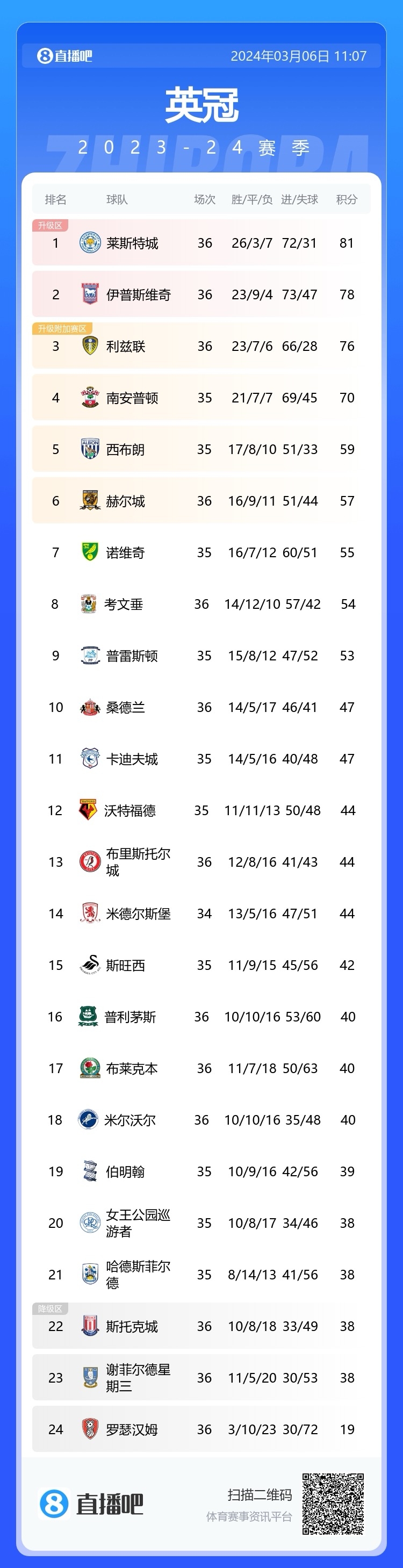 莱斯特城力克对手，打破连败势头