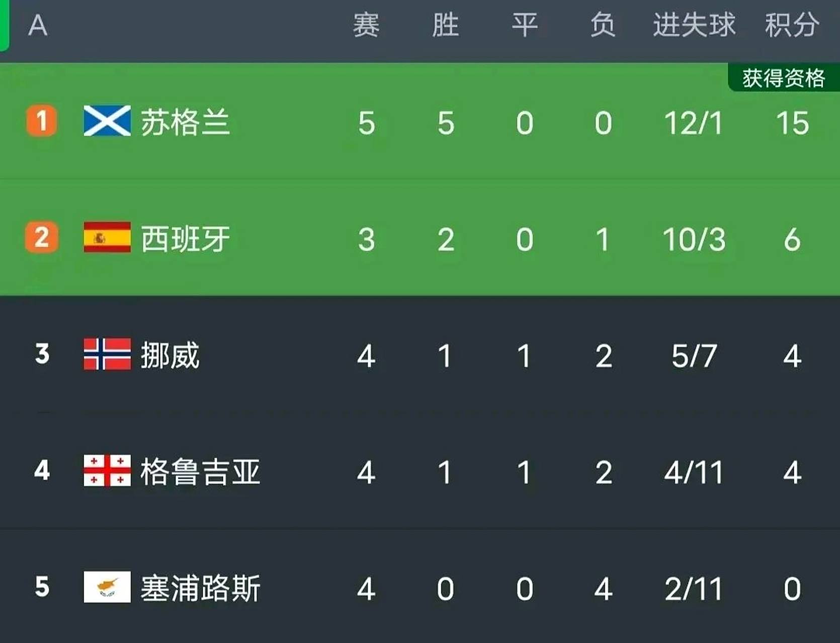 塞浦路斯队在欧预赛中意外受挫，需寻找突破口