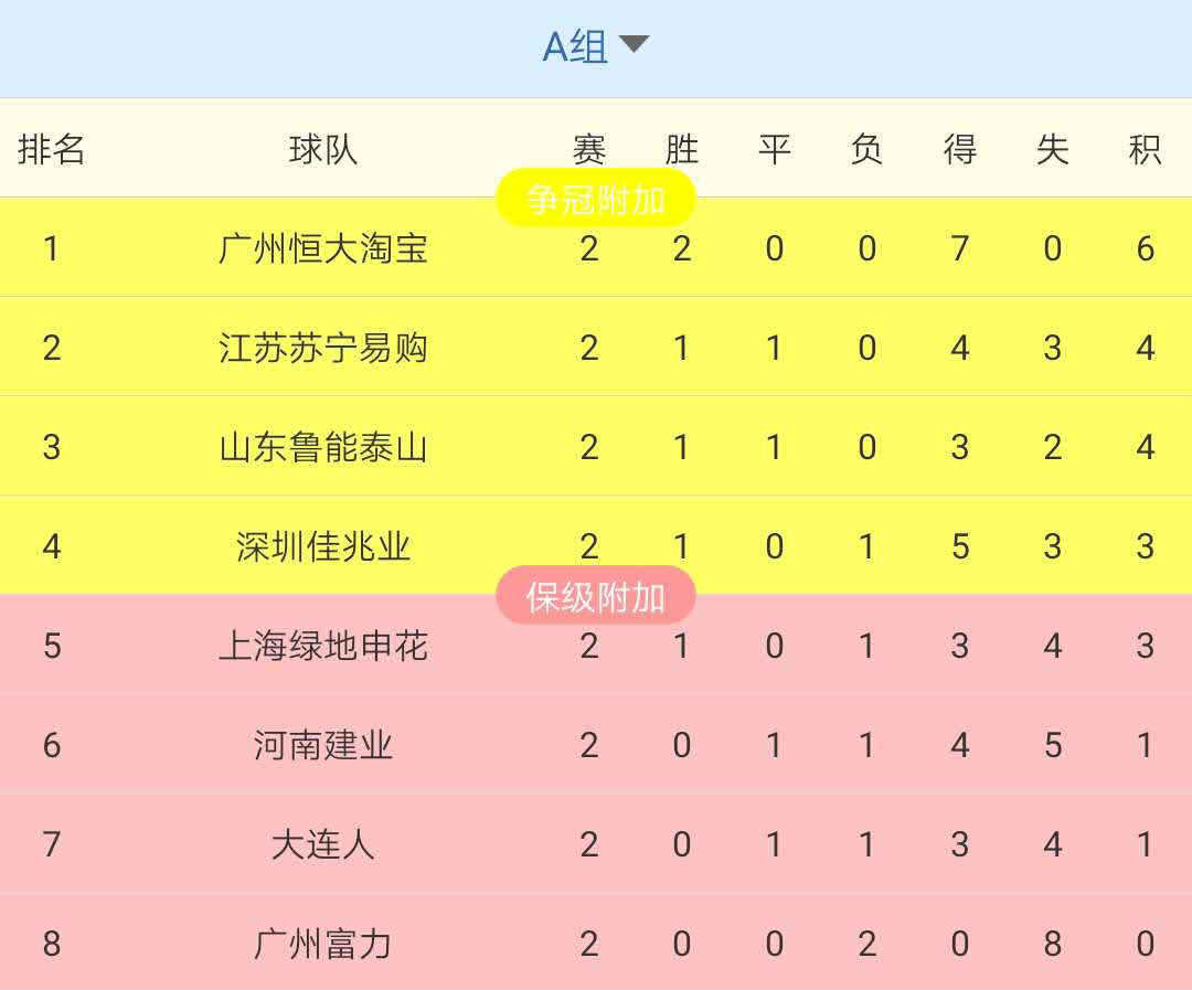 关于淮南税务主场完胜广州富力，三连胜稳定积分榜的信息