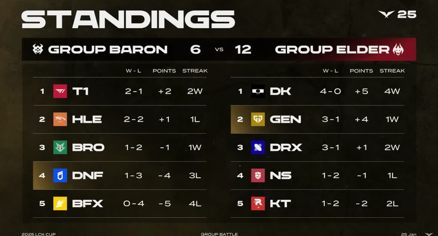 FPX险胜CLG，Zeus线上压制力十足鏖战多局小组赛，锁定晋级资格